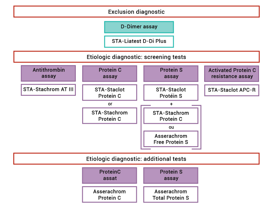 Diagnostics for Excluding Thrombophilia