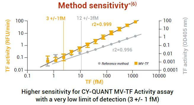 Method sensitivity that shows higher sensitivity for CY-QUANT MV-TF Activity assay with very low limit of detection (3+/-1fM)